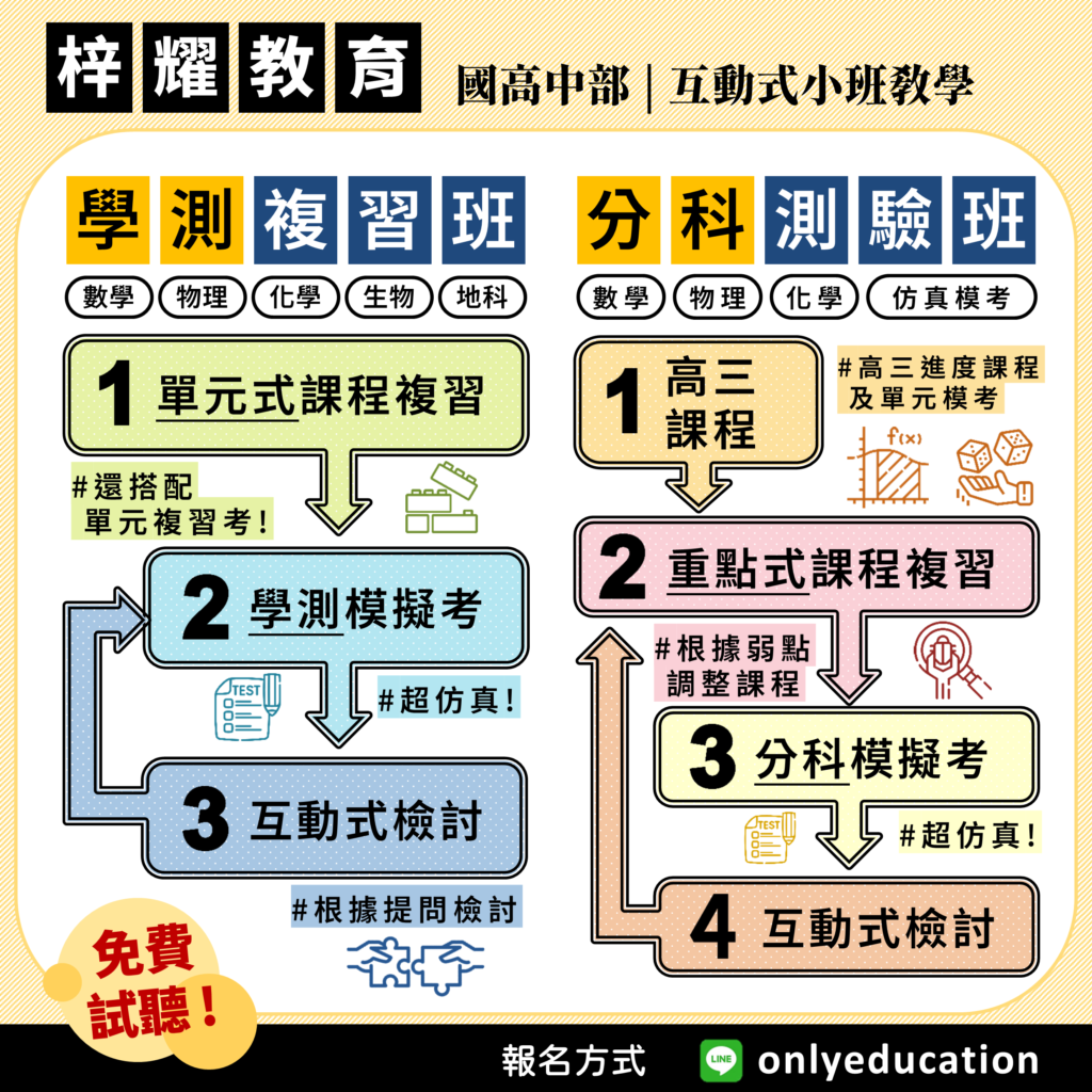 梓耀教育學測複習班 分科複習班